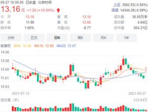 要在华为店里卖车？这家“华为造车概念股”一字涨停